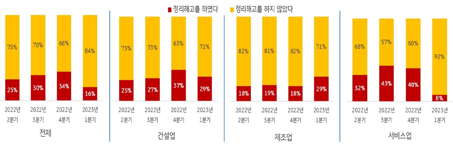 2023년 7월 기준으로 '최근 정리해고를 단행하였는가라는 질문에 대한 인사 담당 임원들의 답변 비중'을 나타낸 그래프. 'UBS'가 205개 '중국 기업'의 '인사 담당 임원'을 대상으로 한 조사에 따르면, 2023년 1분기에 전체 조사 대상 기업의 16%(이전 분기34%)만이 '정리해고'를 단행한 것으로 나타났다.