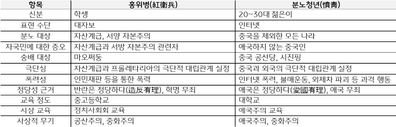 2023년 7월 기준으로 '홍위병과 분노청년 비교'를 나타낸 표. 2000년대 들어 중국은 강한 '민족주의 정서'로 무장한 '분노청년'이 등장하여 사회 문제가 되었는데, 이들은 마치 '문화대혁명 시기'의 '홍위병'을 연상케 하는 급진성과 과격함을 지니고 있다는 비판을 받았다.