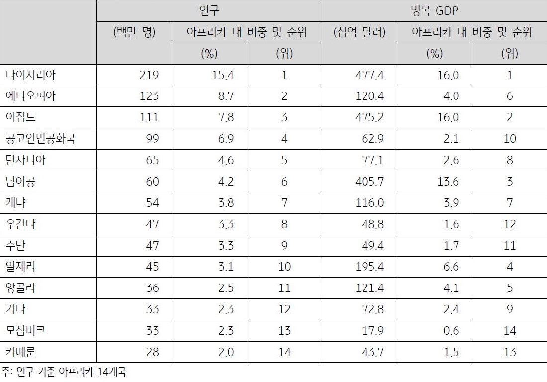 2023년 7월 기준으로 '2022년 아프리카 주요 국가의 인구 및 명목 GDP 현황'을 나타낸 표. 주요 국가로는 '나이지리아', '에티오피아', '이집트', '콩고인민공화국', '탄자니아', '남아공' 등이 있다.