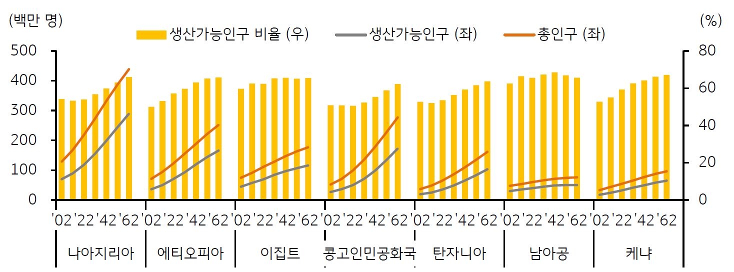 2023년 7월 기준으로 '아프리카 인구 1~7위 국가별 생산가능인구와 총인구 추계'를 나타낸 차트 및 그래프. 인구 1위 '나이지리아'와 2위인 '에티오피아'는 2052년 '생산가능인구'가 2022년 대비 2배가 되고 2062년 '총인구'가 2022년 대비 2배로 증가할 전망이다.