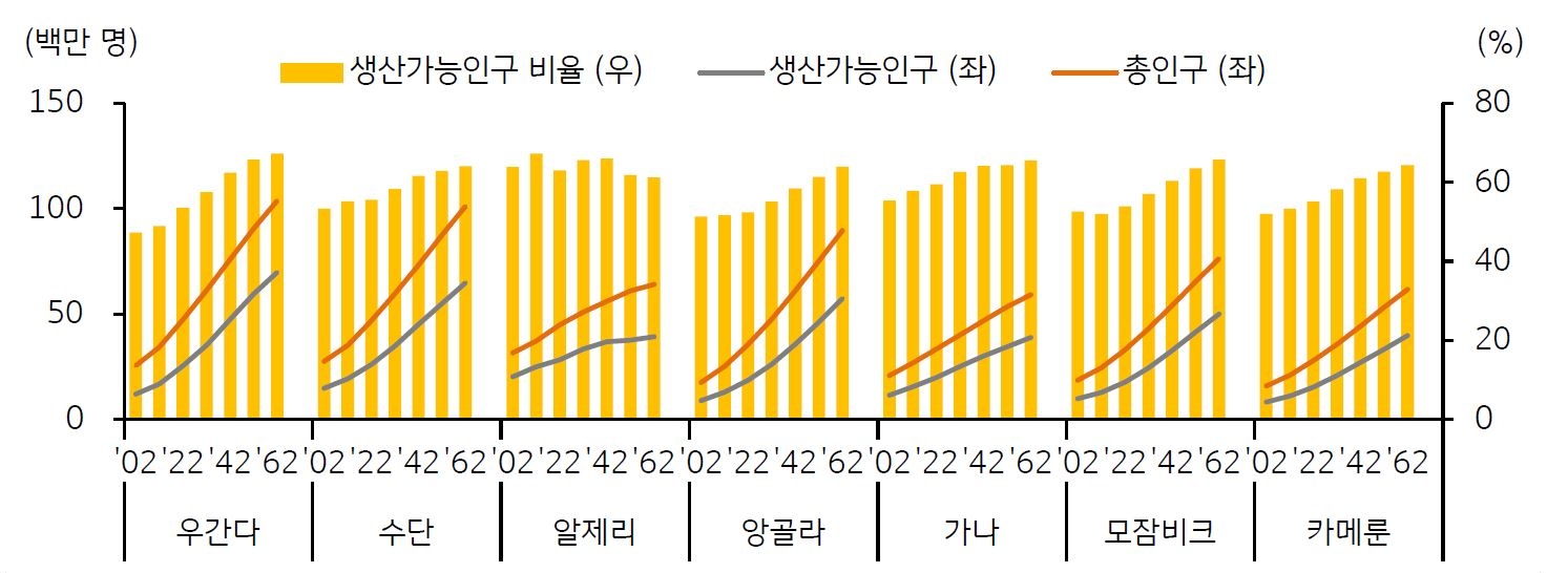 2023년 7월 기준으로 '아프리카 인구 8~14위 국가별 생산가능인구와 총인구 추계'를 나타낸 차트 및 그래프. '우간다', '수단', '앙골라'도 2052년 '생산가능인구'가 2022년 대비 2.1~2.5배가 되고 2062년 '총인구'가 2022년 대비 2.2~2.5배로 증가할 전망이다.