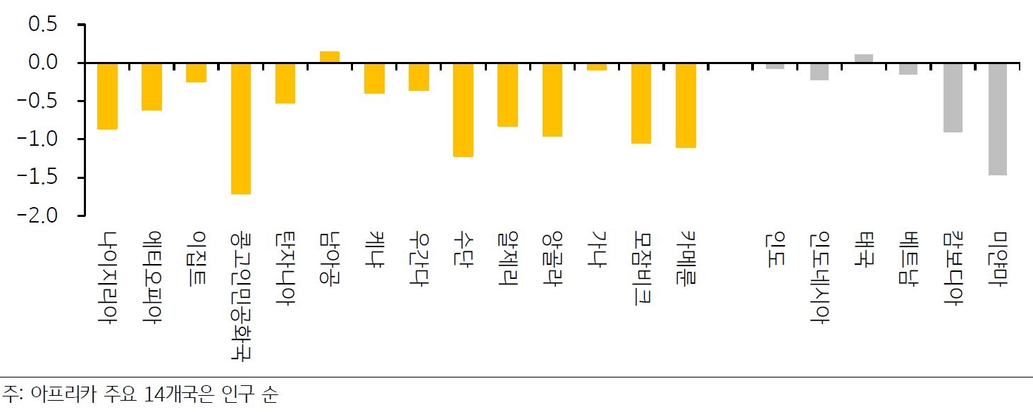 2023년 7월 기준으로 '아프리카 주요 국가 및 아시아 신흥국의 정치 안정성'을 나타낸 그래프. '세계은행;'에 따르면, 테러와 폭력 여부를 비롯한 '정치 안정성'이 인도와 인도네시아와 비슷하고, 양호한 국가는 인구 5위 '탄자니아'와 인구 12위인 '가나'이다.