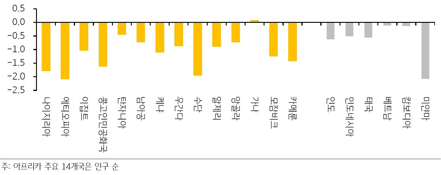 2023년 7월 기준으로 '아프리카 인구 8~14위 국가별 생산가능인구와 총인구 추계를 나타낸 그래프. '우간다', '수단', '앙골라'는 2052년 '생산가능인구'가 2022년 대비 2.1~2.5배가 되고 2062년 '총인구'가 2022년 대비 2.2~2.5배로 증가할 전망이다.