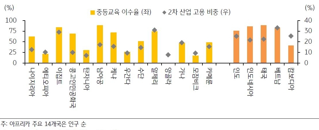 2023년 7월 기준으로 '아프리카 주요 국가 및 아시아 신흥국의 중등교육 이수율과 2차 산업 고용 비중'을 나타낸 그래프. '이집트'와 '남아공'의 '중등교육 이수율'은 84%와 88%로 아프리카에서 가장 높고, '2차 산업 고용 비중'이 높은 국가도 '교육 수준'이 높은 '이집트', '남아공', '케냐', '알제리'와 '외국인 직접투자'가 활발한 가나 정도이다.