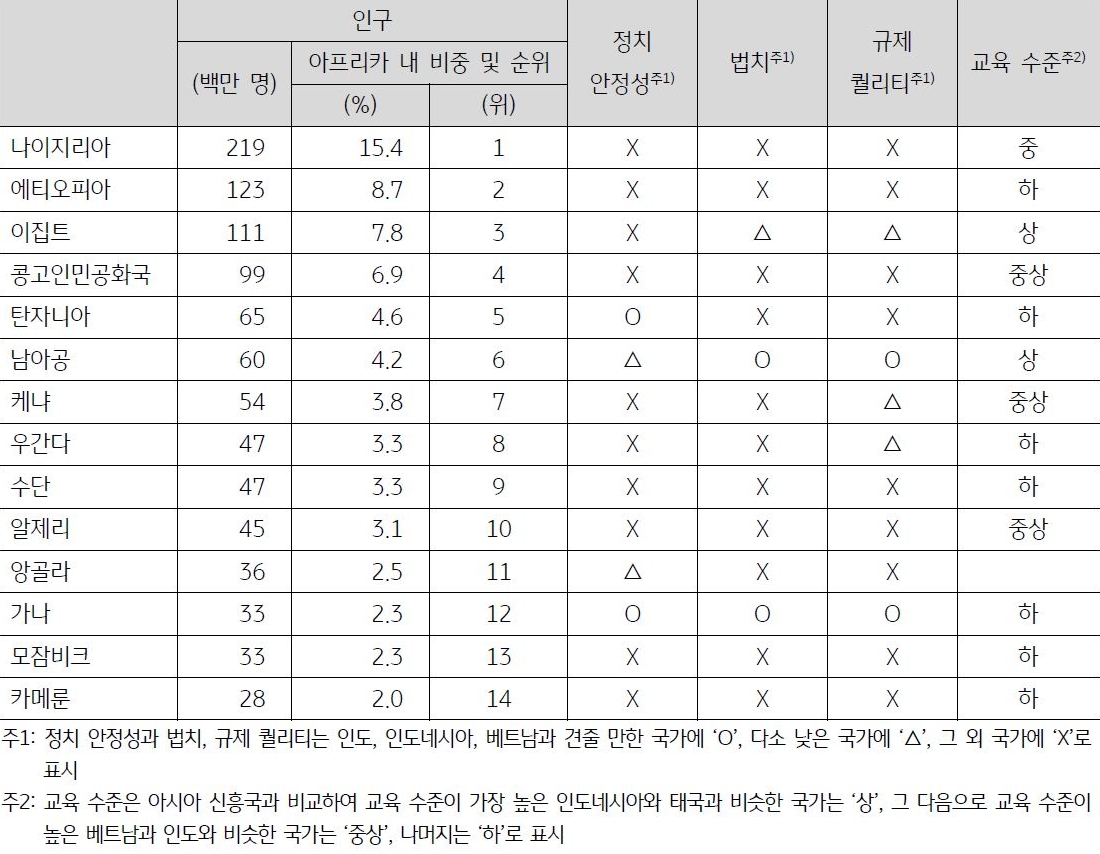 2023년 7월 기준으로 '아프리카 주요 국가 인구, 정치 안정성, 법치, 규제 퀄리티, 교육 수준'을 비교한 표. 아프리카의 젊고 풍부한 인구라는 '성장 잠재력'이 현실화되기 위해서는 '정치 안정'과 '법치' 및 '규제 환경'의 '개선'이 '선행'되어야 하며, '교육 수준'의 향상도 필요하다.