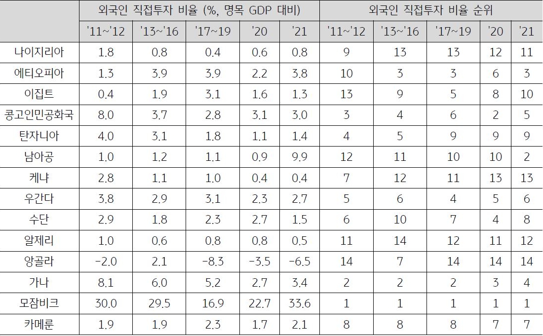 2023년 7월 기준으로 '아프리카 주요 국가의 외국인 직접투자 비율 및 순위 변동 추이'를 나타낸 표. '외국인 직접투자 비율 순위'가 가장 높은 국가는 '모잠비크'이다.