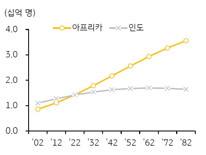 2023년 7월 기준으로 '아프리카'와 '인도'의 '인구 추계'를 나타낸 차트. '아프리카 인구 증가세'는 2052년까지 가속된 이후 증가 속도가 더뎌질 전망이고, '인도'의 '인구'는 2062년까지 증가세가 둔화된 이후 감소할 전망이다.