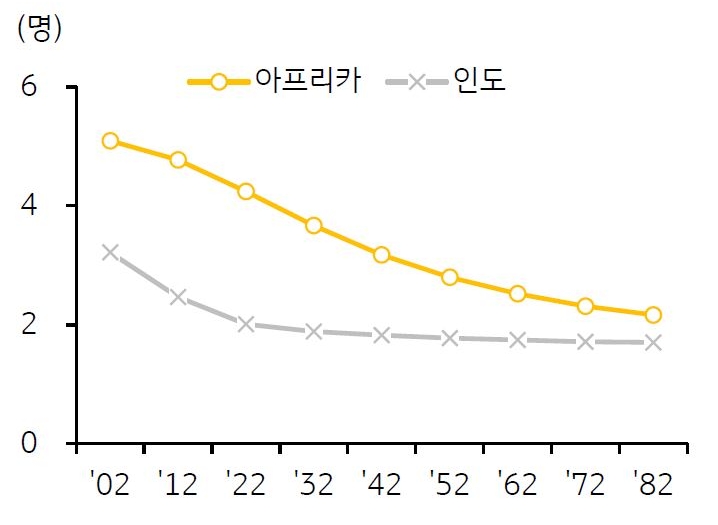 2023년 7월 기준으로 '아프리카와 인도의 출산율 추계'을 나타낸 차트. '아프리카 출산율'은 2022년 4.2명인데, 2052년에도 2.8명으로 3명에 가깝다. '인도 출산율'은 2022년 3.2명에서 2022년 2.0명으로 하락했다.