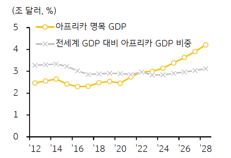 2023년 7월 기준으로 '아프리카의 명목 GDP 추이 및 전망'을 나타낸 차트. 2022년 3.0조 달러에서 2028년 4.2조 달러로 성장세가 가속될 전망이다. 다만 '세계경제'에서 차지하는 비중은 3.0% 내외에 머물 전망이다.