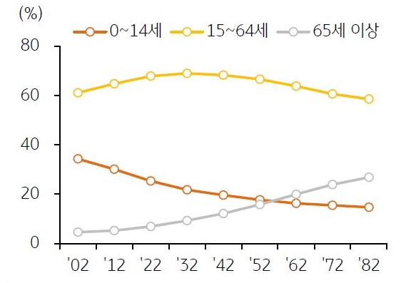 2023년 7월 기준으로 '인도의 주요 연령대별 인구 비중 추계'를 나타낸 차트. 이미 '감소 전환'된 15~24세 인구와 2040년 이후 감소 전환될 25~49세 인구로 인해 '인도'는 2048년에 '생산가능인구'가 11억 1,940만 명으로 정점을 기록하고 '고령사회'로 진입할 전망이다.