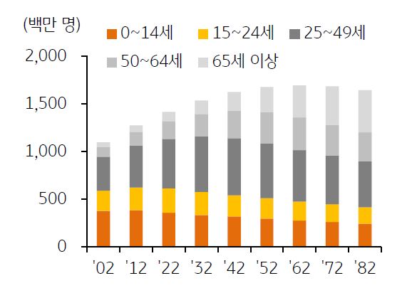 2023년 7월 기준으로 '인도의 주요 연령대별 인구 추계'를 나타낸 그래프. '경제활동'을 시작하는 15~24세 인구는 2021년 2.55억 명으로 정점을 기록했다.