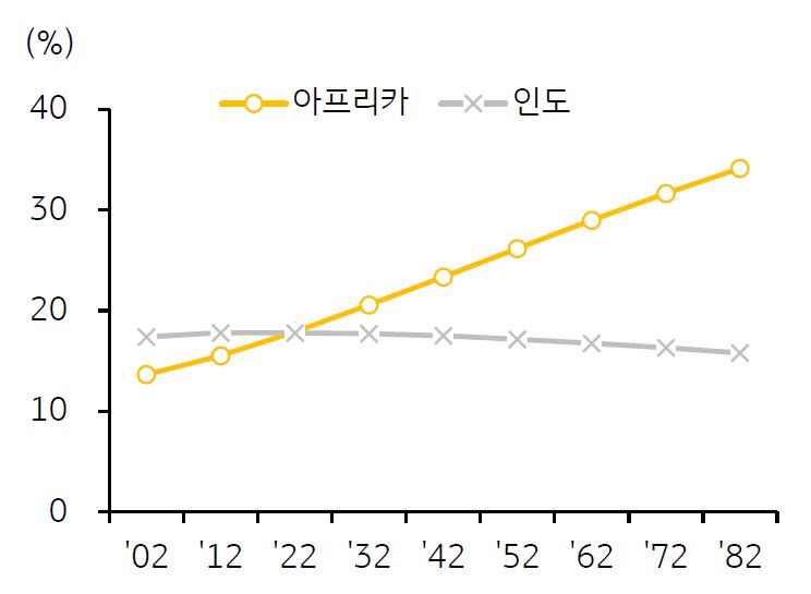 2023년 7월 기준으로 '전 세계 인구에서 아프리카와 인도 비중 추계'를 나타낸 차트. '아프리카 인구'는 2022년 14.3억 명으로 '세계 최다 인구' 국가인 인도를 상회하며, '전 세계 인구'에서 차지하는 비중은 2022년 18%에서 2082년까지 34%로 확대될 전망이다.