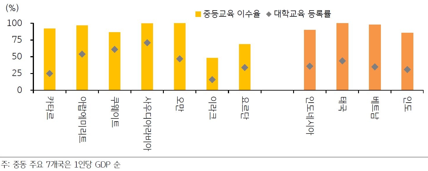 2023년 7월 기준으로 '중동 주요 7개국 및 아시아 신흥국의 중등교육 이수율과 대학교육 등록률'을 나타낸 그래프. '아랍에미리트', '쿠웨이트', '사우디라아비아'의 '중등교육 이수율'은 평균 94.5%로 '인도네시아', '태국', '베트남', '인도'의 평균 수준과 비슷하나, '대학교육 등록률'은 평균 62.0%로 이들 '아시아 국가'의 평균을 상회함.