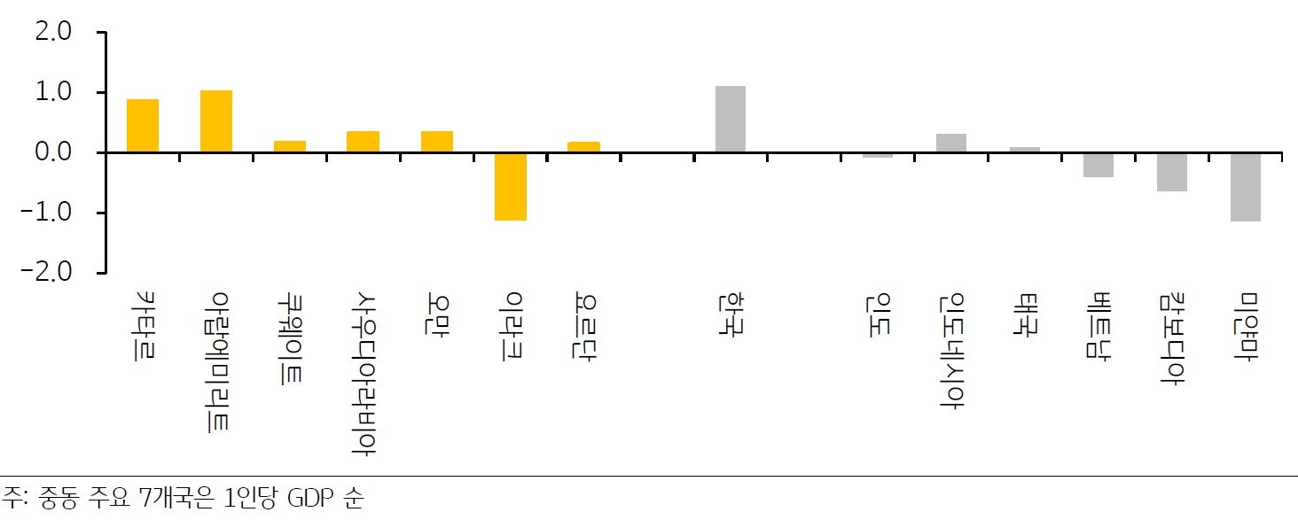 2023년 7월 기준으로 '중동 주요 7개국 및 한국과 아시아 신흥국의 규제 퀄리티 수준'을 나타낸 그래프. '규제 퀄리티'는 '카타르'와 '아랍에미리트'가 한국보다 다소 낮으며, '사우디아라비아'와 '오만'은 한국보다 낮고, '인도네시아'와 비슷하고, '쿠웨이트'와 '요르단'은 '태국'과 비슷하다.