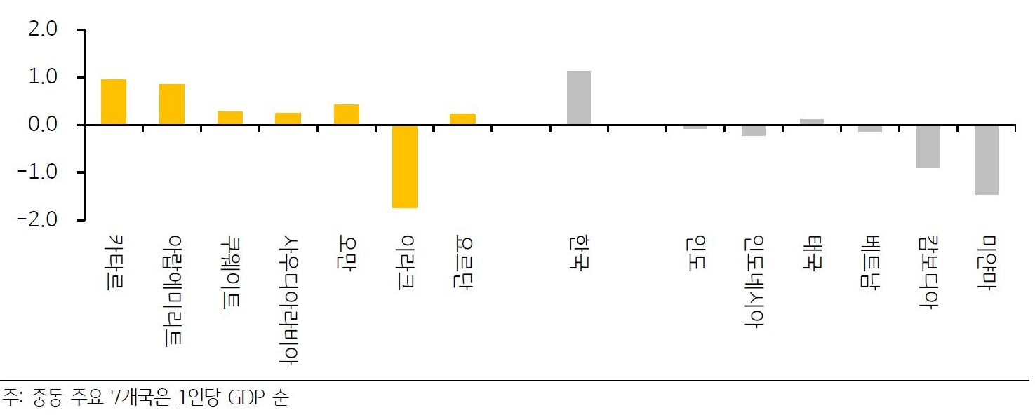 2023년 7월 기준으로 '중동 주요 7개국 및 한국과 아시아 신흥국의 법치 수준'을 나타낸 그래프. '법치'는 '중동'에서 '1인당 GDP'가 1~2위인 '카타르'와 '아랍에미리트'가 한국에 비해 다소 낮으며, '이라크'를 제외한 4개국은 한국보다 낮고, 태국보다 다소 높은 수준이다.