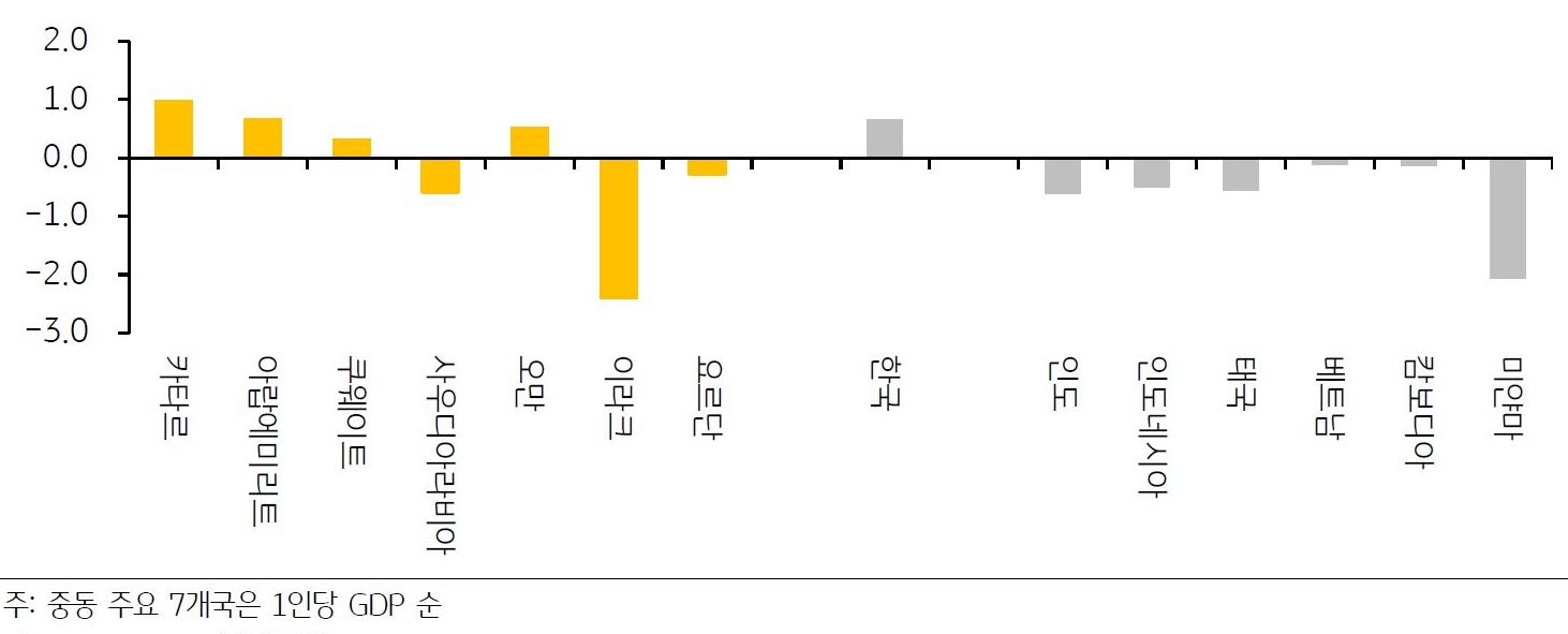 2023년 7월 기준으로 '중동 주요 7개국 및 한국과 아시아 신흥국의 정치 안정성'을 나타낸 그래프. '테러'와 '폭력' 여부를 비록한 '정치 안정성'은 '1인당 GDP' 면에서 중동 1위 국가인 '카타르'가 한국보다 우위에 있고, 2위 '아랍에미리트'는 한국과 비슷하다.