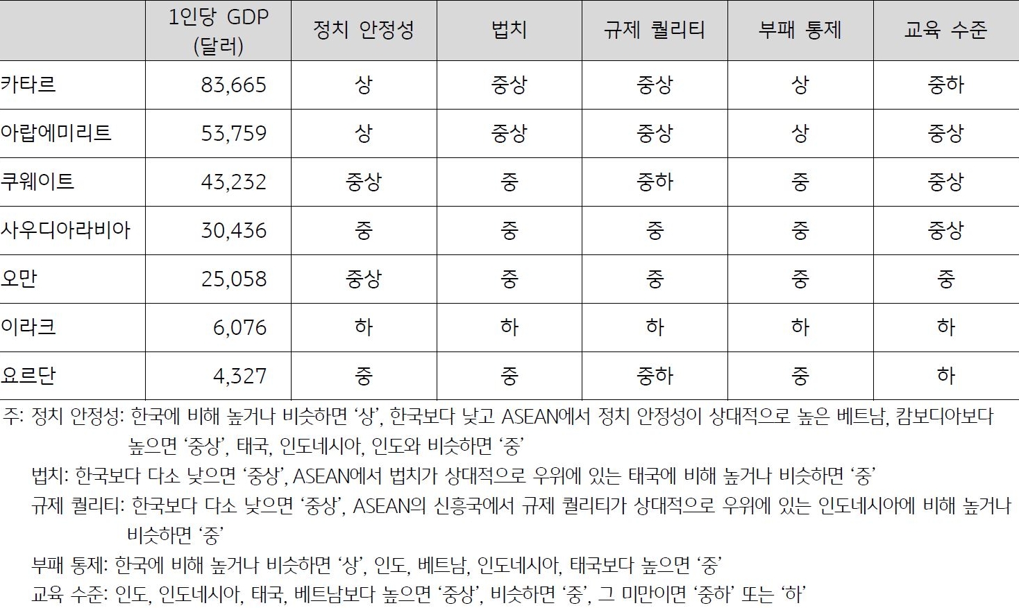 2023년 7월 기준으로 '중동 주요 7개국의 1인당 GDP, 정치 안정성, 법치, 규제 퀄리티, 부패 통제, 교육 수준 비교'를 나타낸 표. '정치', '규제 환경', '교육 수준'을 감안할 때 '아랍에미리트'의 '사업 환경'이 가장 양호하며, '오만'과 '사우디아라비아'도 '인도네시아'나 '태국'보다는 양호하다.