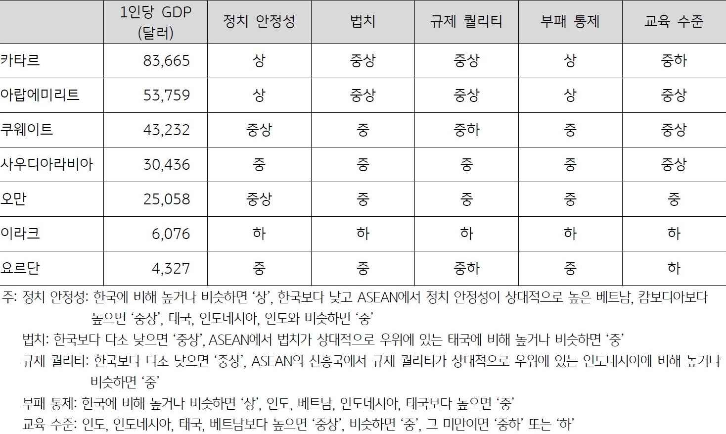 2023년 7월 기준으로 '중동 주요 7개국의 1인당 GDP, 정치 안정성, 법치, 규제 퀄리티, 부패 통제, 교육 수준 비교'를 나타낸 표. '정치', '규제 환경', '교육 수준'을 감안할 때 '아랍에미리트'의 '사업 환경'이 가장 양호하며, '오만'과 '사우디아라비아'도 '인도네시아'나 '태국'보다는 양호하다.