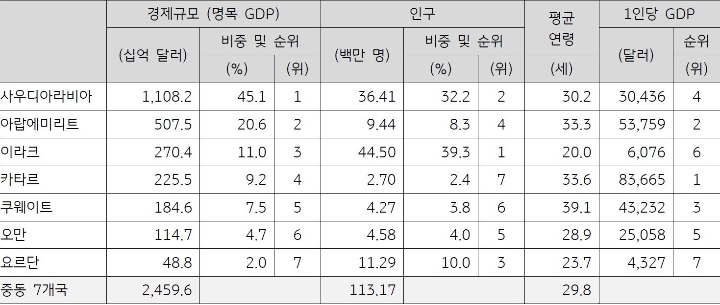 2023년 7월 기준으로 '중동 주요 7개국의 2022년 경제규모, 인구, 평균 연령, 1인당 GDP'를 나타낸 표. '중동 7개국'의 2022년 '경제규모'는 2.5달러이다. '중동 7개국'의 2022년 '인구'는 1억 1,317만 명이다. '평균 연령'은 29.8세이다. '1인당 GDP'는 '카타르', '아랍에미리트', '쿠웨이트', '사우디아라비아' 순이다.