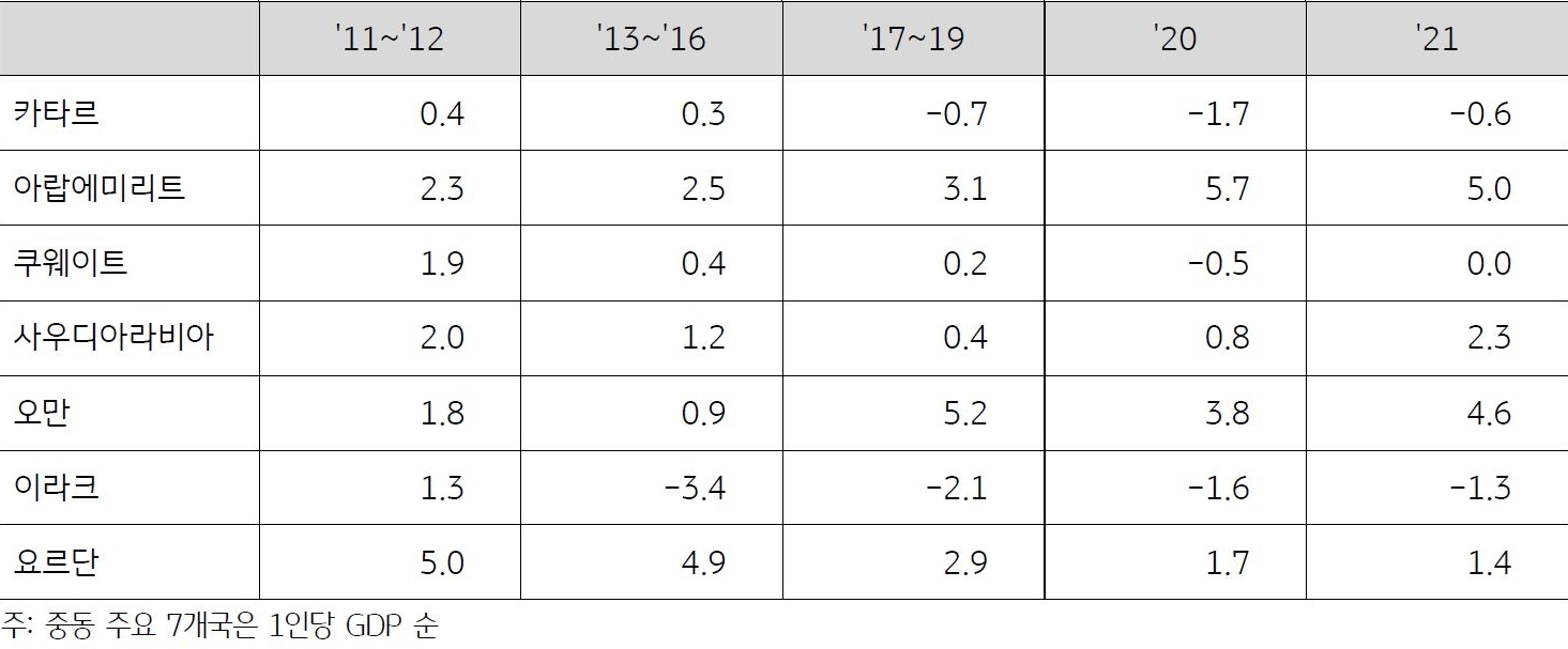 2023년 7월 기준으로 '중동 주요 7개국의 외국인 직접투자 비율(명목 GDP 대비) 추이'를 나타낸 표. '아랍에미리트'는 '외국인 직접투자 비율'이 2011년 이후 상승세에 있으며, 2020년과 2021년에는 '중동 7개국' 중 가장 높은 수준을 기록했다.