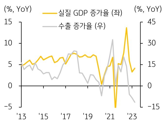 2013년부터 2023년까지 '베트남 실질 GDP 증가율'과 '수출 증가율' 추이를 보여주는 그래프