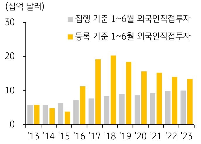 2013년부터 2023년까지 '1~6월 기준 베트남 내 외국인직접투자' 추이를 보여주는 그래프. '집행 기준 외국인직접투자'와 '등록 기준 외국인직접투자'로 구분.