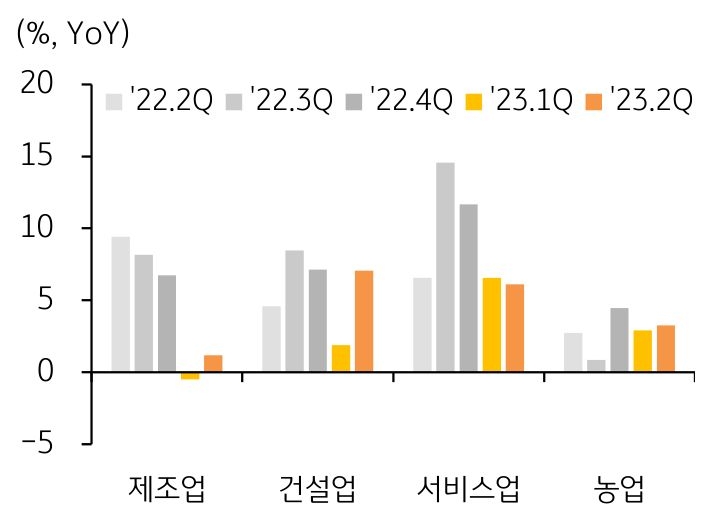 2022년 2분기부터 2023년 2분기까지 '베트남 산업별 실질 생산 증가율' 추이를 보여주는 그래프. 제조업, 건설업, 서비스업, 농업.