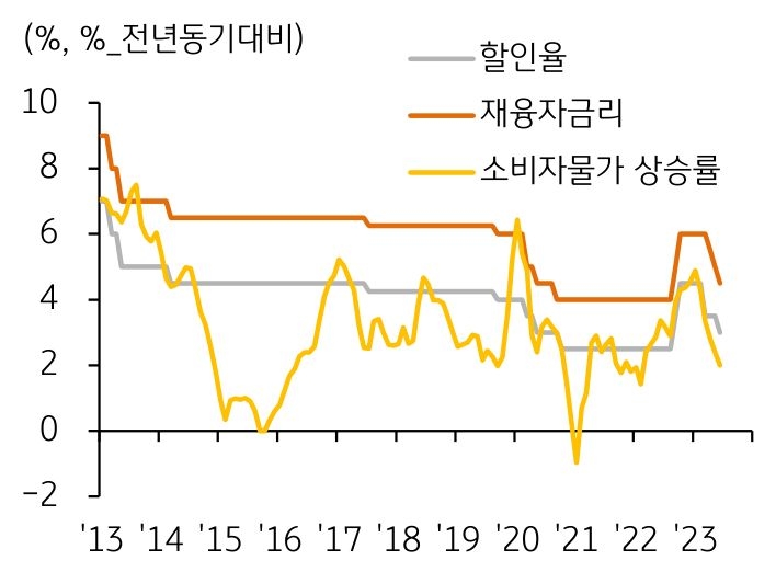 2013년부터 2023년까지 '베트남 통화정책 금리와 물가 상승률' 추이를 보여주는 그래프.