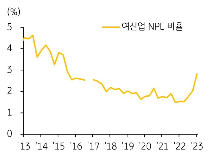 2013년부터 2023년까지 '베트남 여신업 NPL 비율' 추이를 보여주는 그래프. 베트남의 은행업, 소비자금융업, 리스업을 포함하는 여신업의 NPL(부실대출) 비율은 지난해 하반기 반등하여 올해 1분기에는 2.80%를 나타내 상승세가 가속되며 2015년 4분기 이후 가장 높은 수준을 기록.