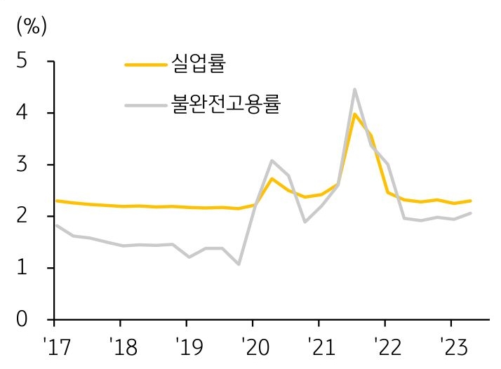 2017년부터 2023년까지 '베트남의 실업률'과 '불완전고용률' 추이를 보여주는 그래프. 실업률이 코로나19 팬데믹 이전인 2017~2019년 평균(2.20%) 보다 높은 수준에서 올해 2분기 반등한 가운데(2.25% 2.30%) 불완전고용률불완전고용률이 2017~2019년 상단(1.82%) 보다 높은 수준에서 반등 하여(1.94% 2.06%) 가계의 대출 상환 여력이 약화되고 있을 위험.