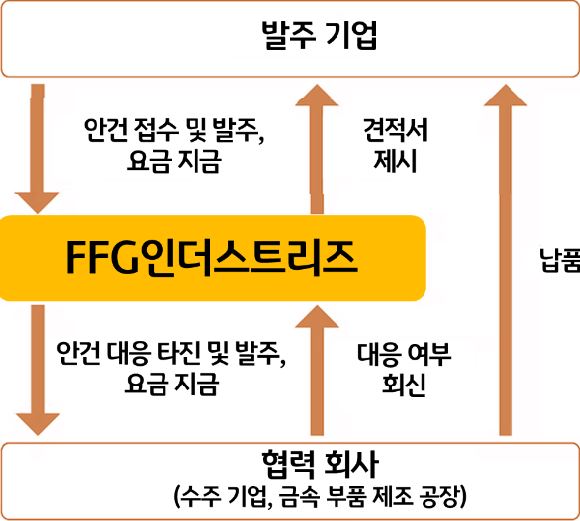 'FFG인더스트리 계약 구조'를 보여주는 이미지. 발주 기업으로부터 안건을 접수한 후 해당 안건을 처리할 수 있는 협력사를 찾아 견적서를 제시하는 등의 과정을 대신함.