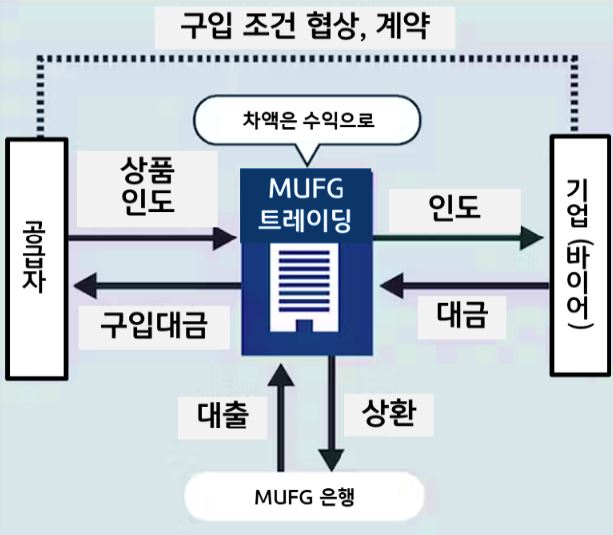 'MUFG트레이딩의 계약 구조'를 보여주는 이미지. 국내외 상거래에 대해 ‘MUFG트레이딩’이 매매 계약의 거래 당사자로 참여하여 원재료 구입 및 재고자산 매입을 지원하는 형태로 새로운 무역 금융 서비스를 제공.