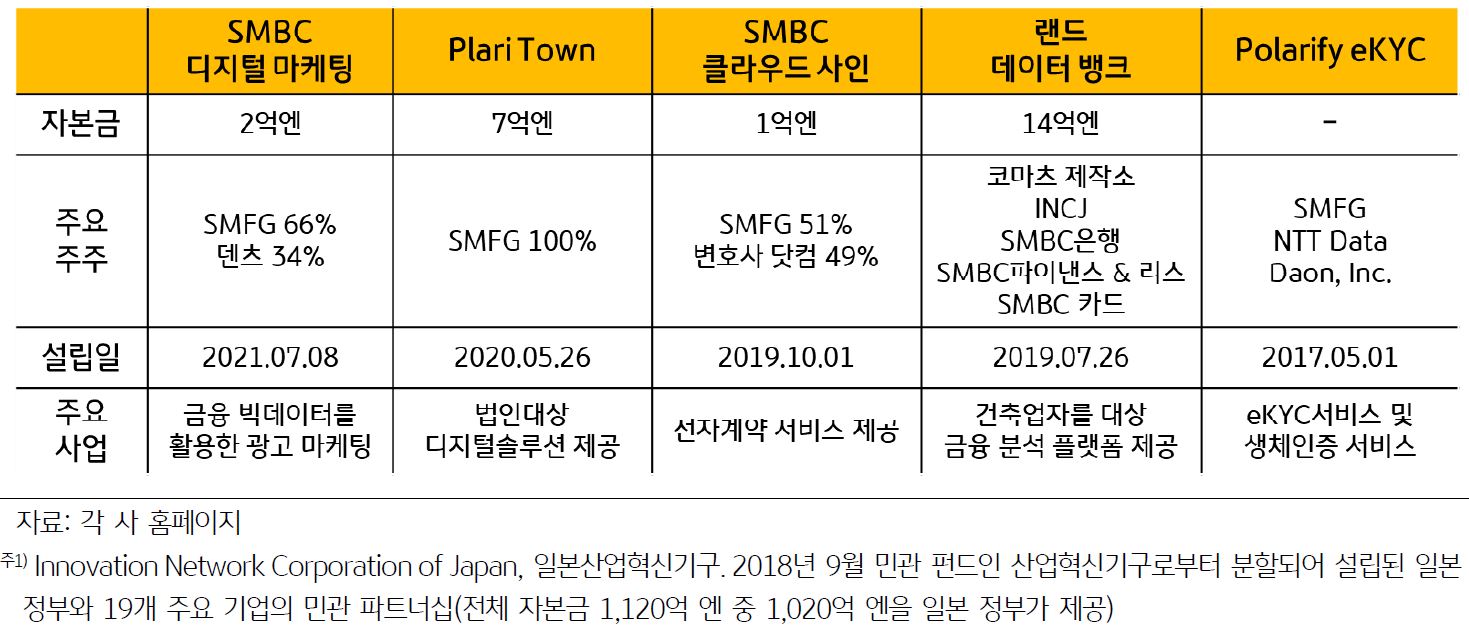 SMBC ‘경영자 만들기’ 제도로 탄생한 주요 기업을 보여주는 표. ‘경영자 만들기’는 SMFG 사내 벤처 육성 제도로 그룹의 새로운 성장 동력이 될 것으로 판단되는 아이디어의 경우 즉시 예산 및 인원을 배정하고 아이디어를 발굴한 담당자를 사내 벤처 대표로 발탁하는 제도.