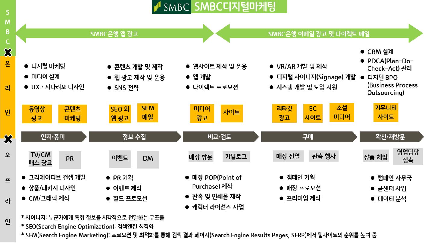 'SMBC디지털마케팅 서비스 개요'를 보여주는 이미지. 미쓰이스미모토파이낸셜그룹(SMFG)이 보유한 금융 데이터를 활용해 기업 고객을 대상으로 광고 개발 및 판매, 광고 및 마케팅 관련 컨설팅, 데이터 분석 및 광고 발송 등의 마케팅 업무를 지원.