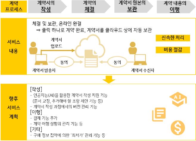 'SMBC클라우드사인 서비스 개요'를 보여주는 그래프. 계약서 발송자가 SMBC클라우드사인 홈페이지에 계약서를 올리면 사전에 등록된 계약서 발송 전결권자에게 내용 확인을 위한 메일이 발송됨.