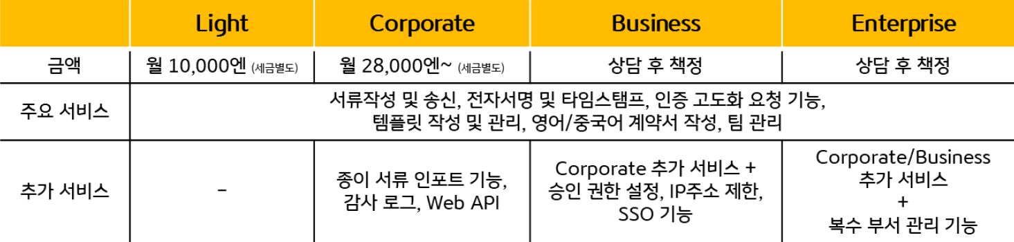 'SMBC클라우드사인 이용 금액'을 보여주는 표. SMBC클라우드사인 요금제는 Light, Corporate, Business, Enterprise 4가지로 구성되며 Business, Enterprise 요금제의 경우 고객사 맞춤형으로 진행.