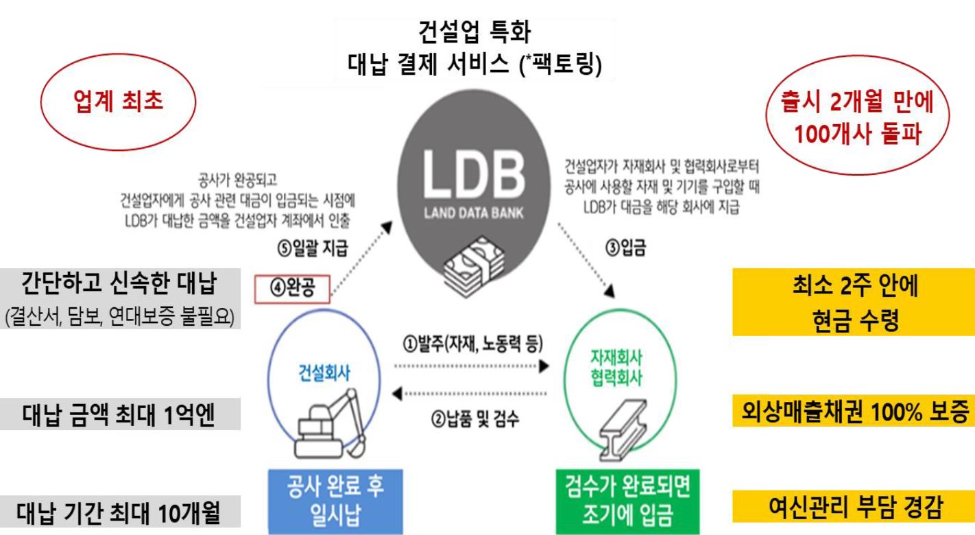 '랜드데이터뱅크 대납 서비스'를 보여주는 이미지. 건설업에 특화된 여신 모델 제공은 물론 공사 수주 및 발주 현황을 시각화하여 라인 애플리케이션을 사용하여 공사 진척도에 따른 거래 대금 합의가 가능한 기능도 지원.