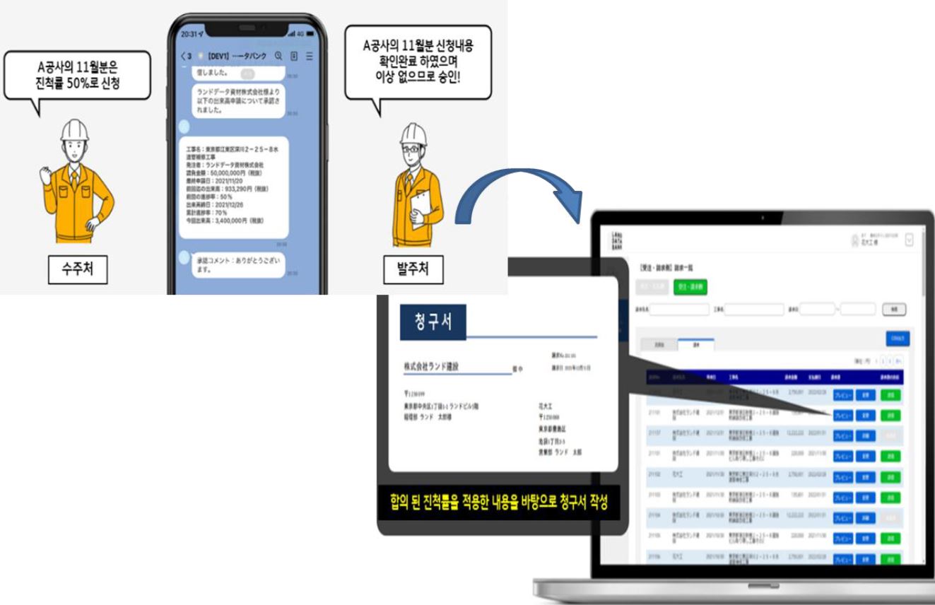 '라인'(LINE) '애플리케이션'을 통해 합의된 거래 금액 및 내용으로 '청구서 자동 작성'되며 '회계 관리' 및 '자금 조달 서비스'도 제공.