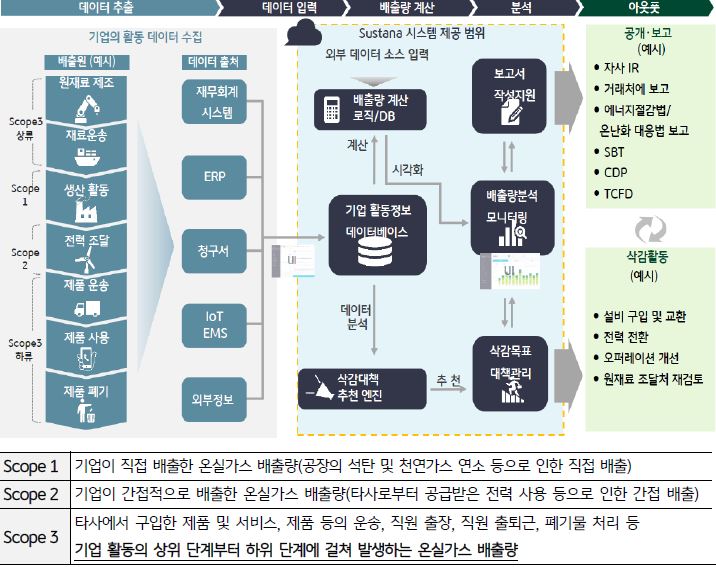 '서스타나 서비스 개요'를 보여주는 이미지와 표. 서스타나는 기업 및 공급망 전체의 온실가스 배출량 산출 및 관리를 위한 클라우드 서비스로, SMBC 고객 기업을 지원하기 위해 개발됨.