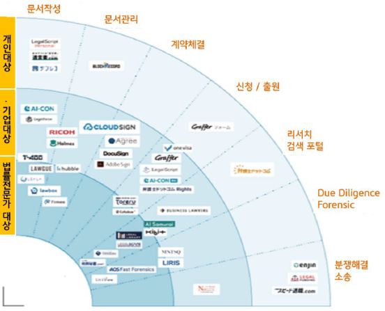 '일본 리걸테크 기업 분포'을 보여주는 이미지. 전자계약에 대한 다양한 고객 니즈에 맞추어 리걸테크 기업이 제공하는 전자계약 시장은 문서 작성은 물론 문서 관리, 계약 체결, 분쟁 해결 등으로 세분화.