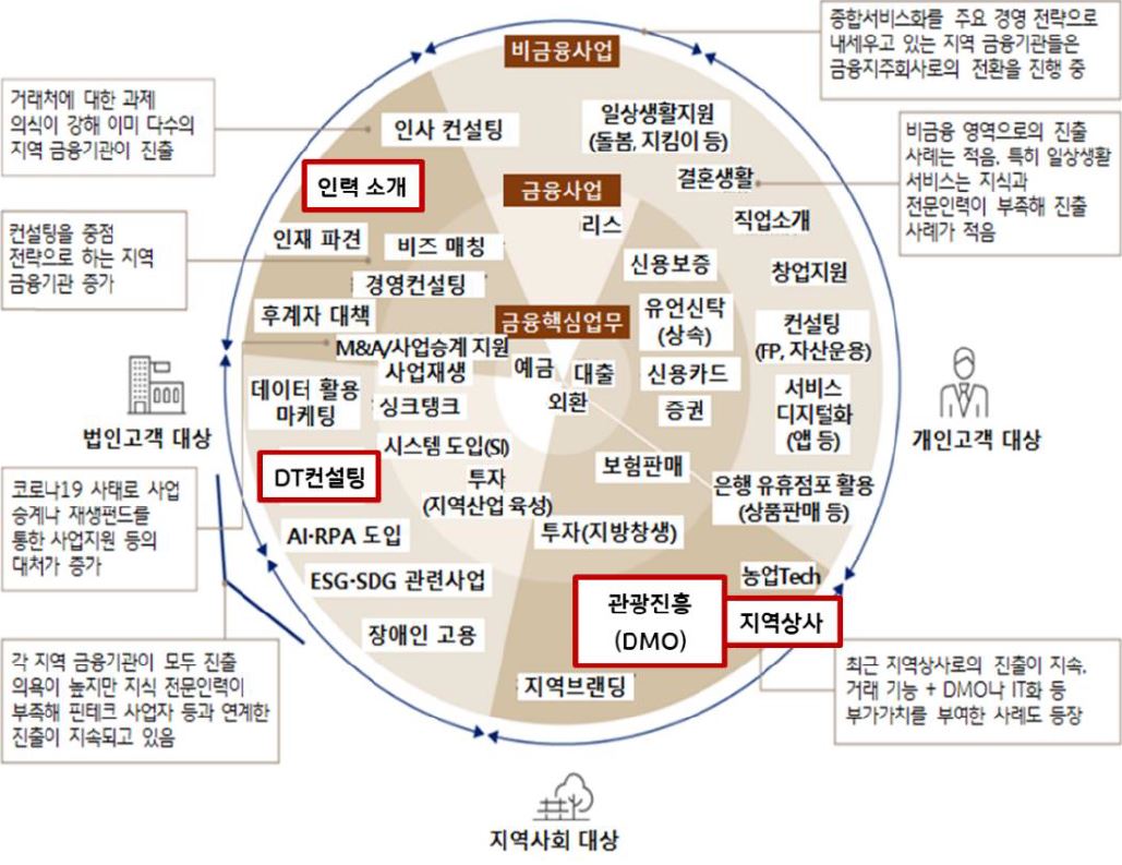 '일본 지방은행'의 '비금융 서비스 확장 유형'을 보여주는 이미지. 지방은행의 경우 자금 공급 및 금융 서비스 제공을 축으로 하면서 ①인력 소개 ②디지털 전환 컨설팅 ③지역 경제 활성화를 중심으로 한 비금융 서비스 제공을 통해 ‘종합 서비스 제공’을 위한 노력을 이어가고 있음.