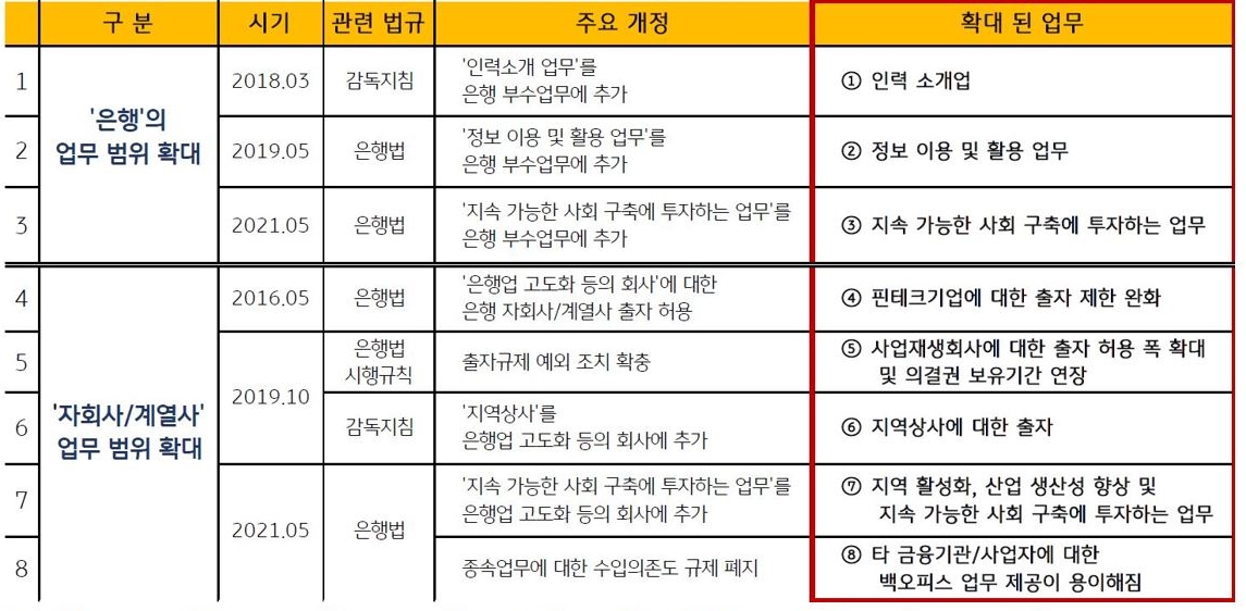 '일본 은행 업무 범위' 관련 '규제 완화'를 연도별 개정 내용을 보여주는 표. 2016년 이후 계속되는 은행의 업무 범위 관련 규제 완화는 은행과 은행 자회사 및 계열사로 나누어짐.