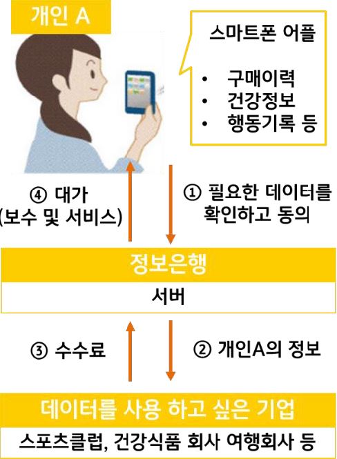 '정보은행 개요'를 보여주는 이미지. 정보은행이 수집된 데이터를 관리 및 판매하고 판매대금을 정보 제공자에게 지급하는 구조.