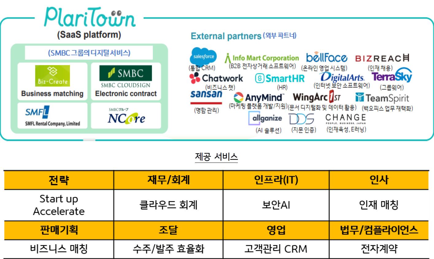 '플라리타운 플랫폼'의 '중소기업 고객 대상 비금융 서비스'와 주요 '파트너 기업'을 보여주는 이미지와 표.