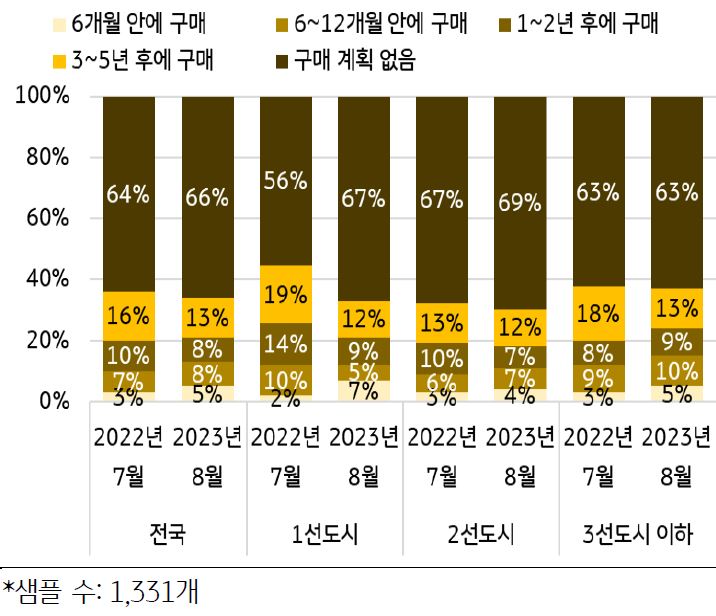 크레디리요네증권(CLSA)이 8월 21~29일 중국 전역의 중산층 소비자 1,600명을 대상으로 실시한 설문 조사에 따르면 1년 전과 비교하여 주택 소비 심리는 더 악화된 것으로 나타남. '1주택 이상을 소유한 응답자 비중도 추가 구매 의향 2%p 상승'.