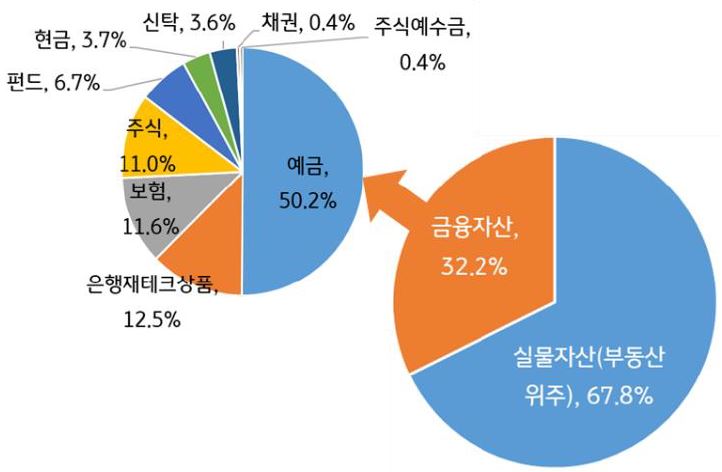 '중국 가계 자산' 중 '실물자산 비중'은 67.8%이며 이 중 부동산이 대부분을 차지해 '주택 구입'에 사용된 대출 상환 부담은 클 수밖에 없는 상황.