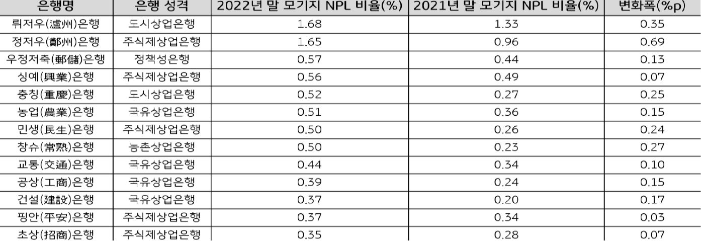 2022년 말 기준 '주요 은행별 모기지 부실채권 비율'은 쓰촨성 뤼저우은행, 허난성 정저우은행 등 지방 소형은행들은 1% 후반대로 비교적 높은 반면 공상은행, 농업은행 등 '대형 국유 상업은행'들은 1% 미만으로 낮음.