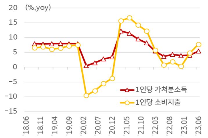 2023년 6월 말 기준 가계 '1인당 가처분 소득 증가율'은 5.4%로 작년 6월 이후 꾸준히 증가.