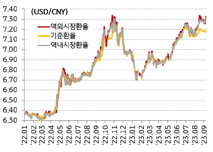 9월 7일 '역내 달러 대비 위안화 환율 7.3176위안까지 상승'하여 2007년 이후 최고치에 근접하면서 '환율 불안에 대한 우려 가중'.