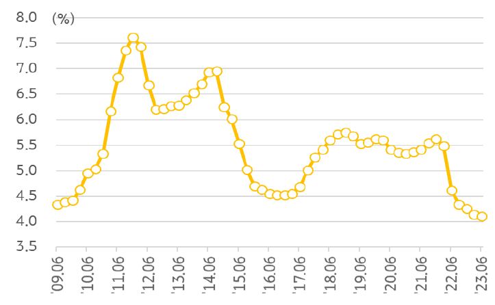 이에 따라 중국 상업은행의 모기지 금리 평균은 2021년 말부터 하락세를 지속하여 2023년 6월 말 현재 '사상 최저점인 4.1%까지 하락'.